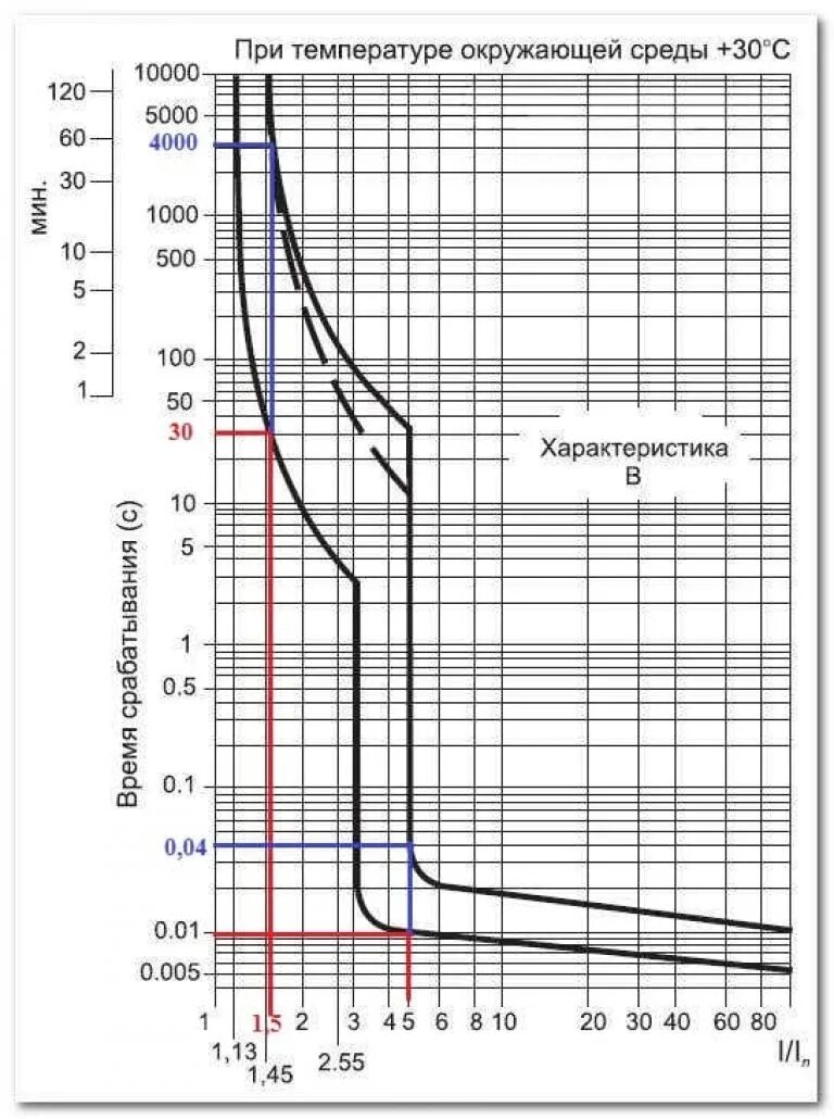 Ток срабатывания автоматического выключателя. ВТХ автоматических выключателей таблица. Тип расцепления автоматического выключателя. Время токовая характеристика автомата с10. Таблица время токовых характеристик автоматических выключателей.