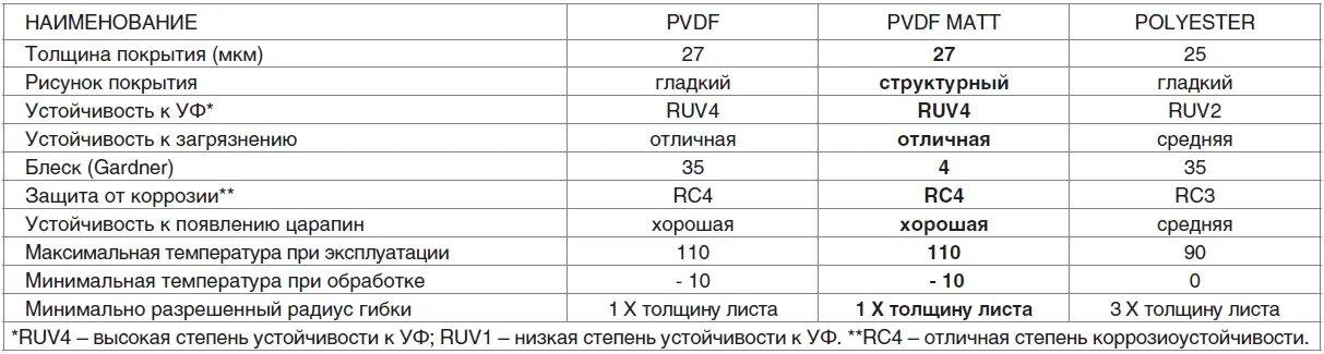 Расход огнезащиты на 1м2 по металлу. Средняя толщина покрытия. Толщина покрытие пластины в мкм. Толщина покрытия pvdf. Толщина покрытия цинком.