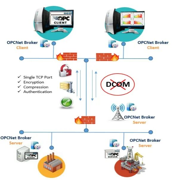 Opc tcp. Mes система. opc туннель. opc pi порт. достоинства и недостатки dcom.