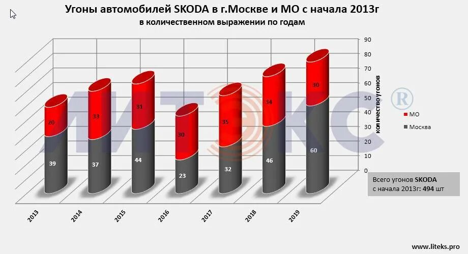 Статистика угонов по годам. Статистика угона машин по годам. Статистика угонов за 2022. Число угонов автомобилей в России по годам.