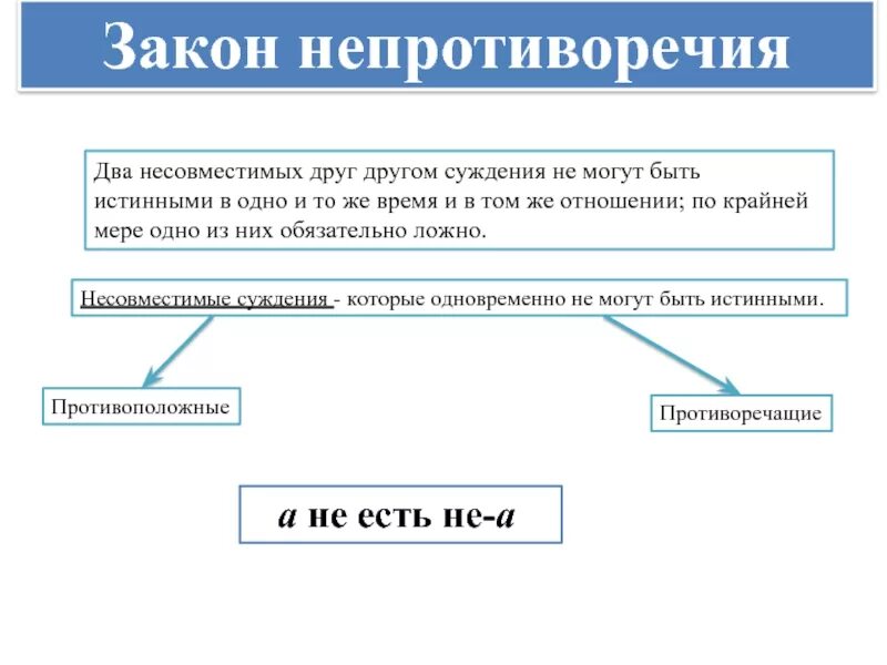 Принцип непротиворечия в логике. Законы логики непротиворечия. Закон противоречия непротиворечия. Закон непротиворечивости в логике. Суждение не подлежит