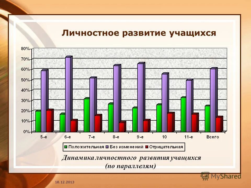 Анализ развития учащихся