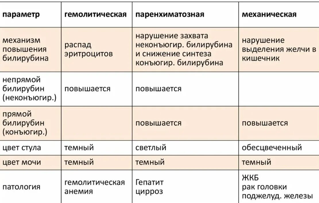 Желтухи таблица показатели билирубин. Паренхиматозная желтуха классификация. Механическая желтуха классификация. Печеночная желтуха классификация. Моча при вирусном гепатите