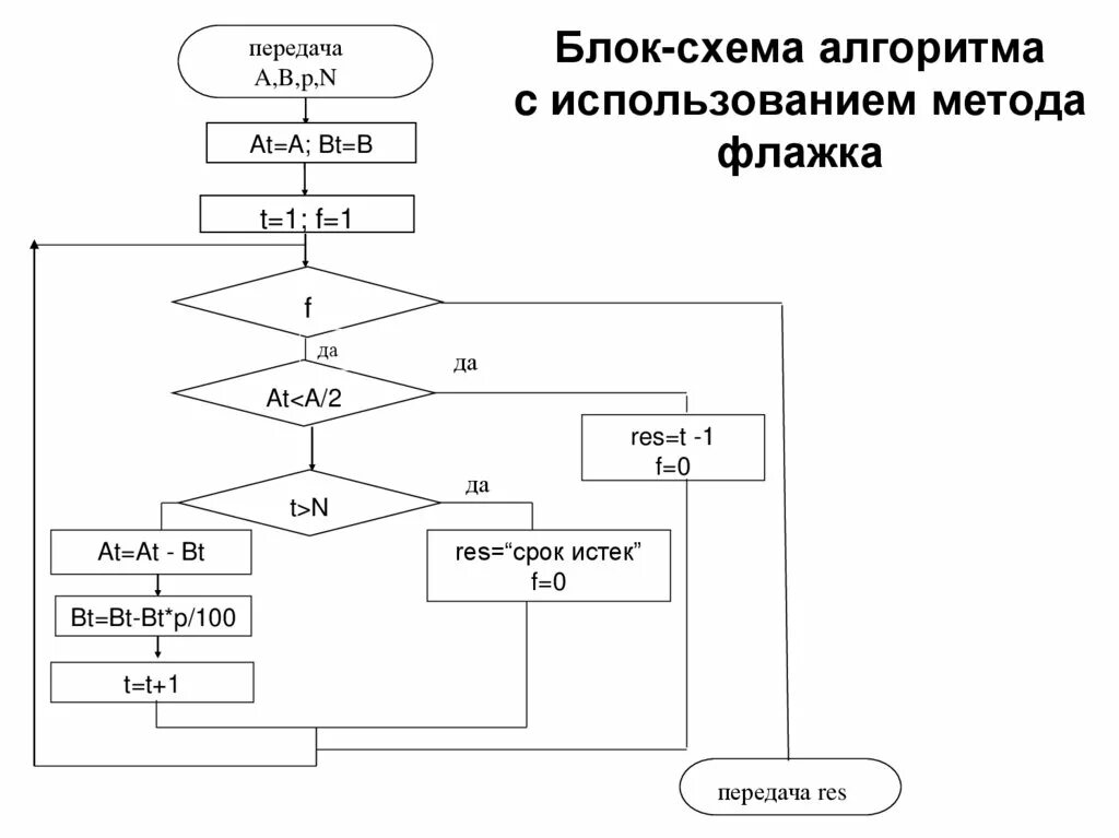 Алгоритмизация численных расчетов включает в свой состав. Алгоритмизация численных расчетов включает в свой состав