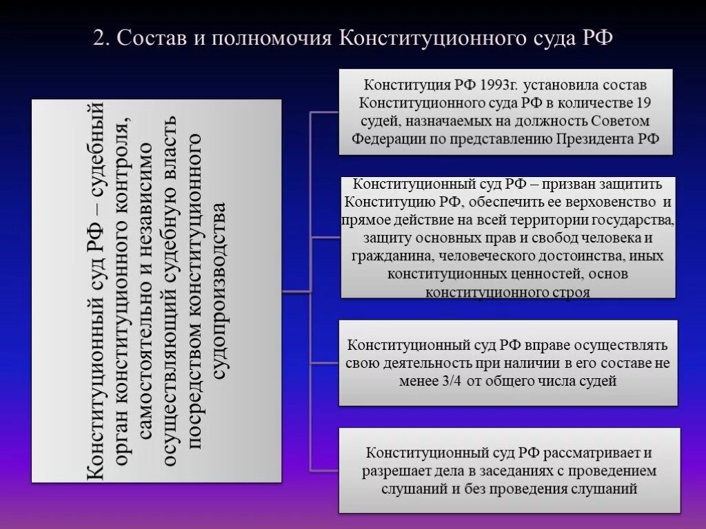 Конституционный суд рф разрешает вопросы. Конституционный суд РФ структура и полномочия. Полномочия конституционного суда РФ. Конституционный суд РФ ведение. Конституционный суд функции и полномочия кратко.