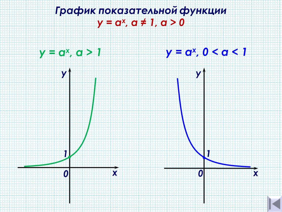 Y ax где a 1