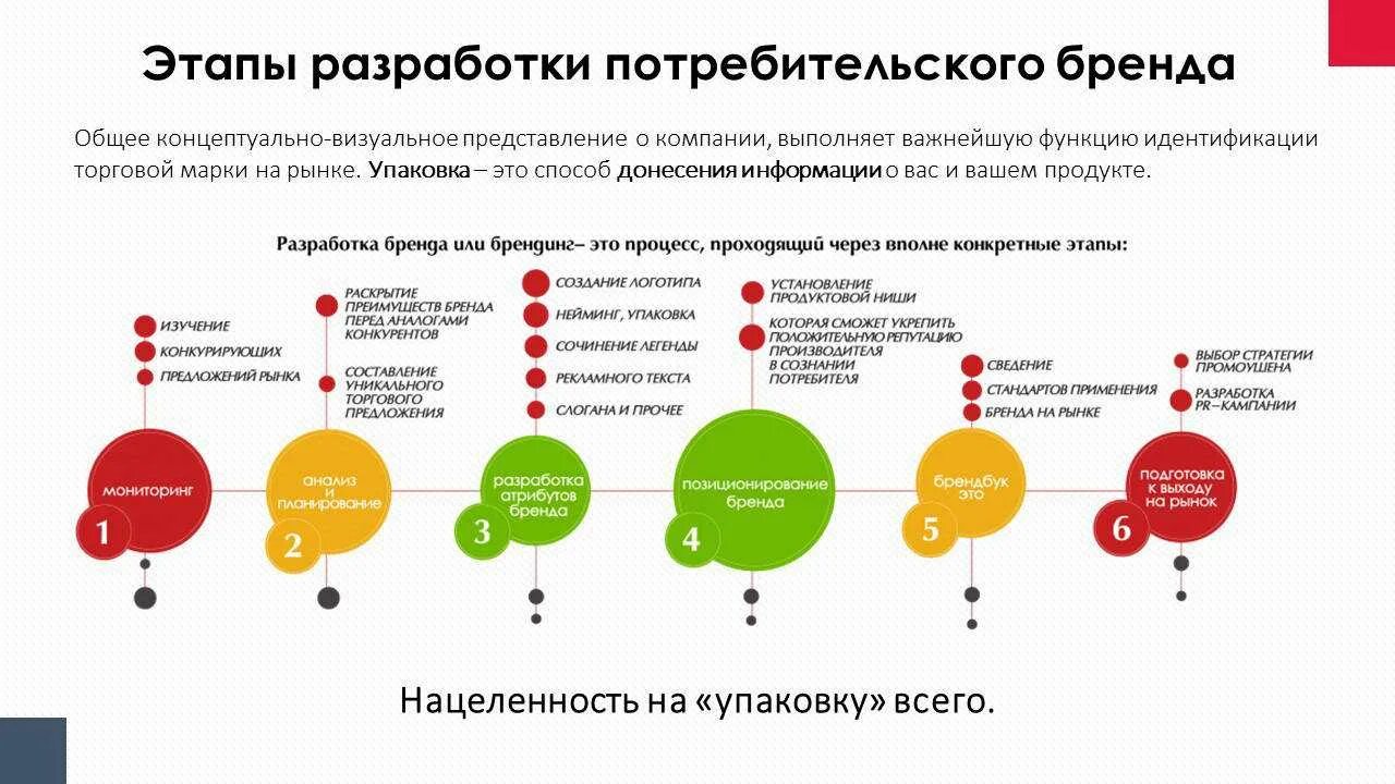 Компании от товара на рынке. Этапы разработки брендинга компании. Разработка стратегии продвижения бренда. План продвижения бренда. Стратегия развития бренда.