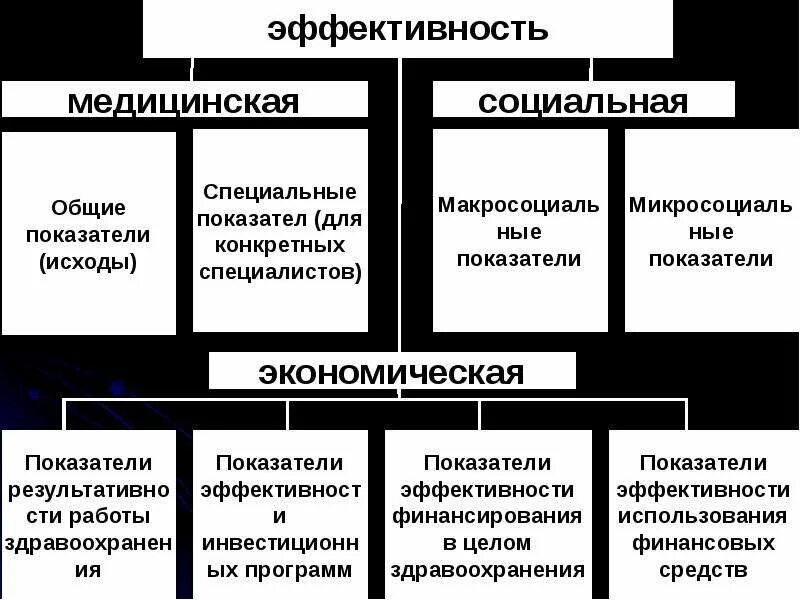 Экономическая деятельность здравоохранения. Показатели экономической эффективности здравоохранения. Виды эффективности в здравоохранении. Медицинская, социальная и экономическая эффективность. Критерии эффективности здравоохранения.