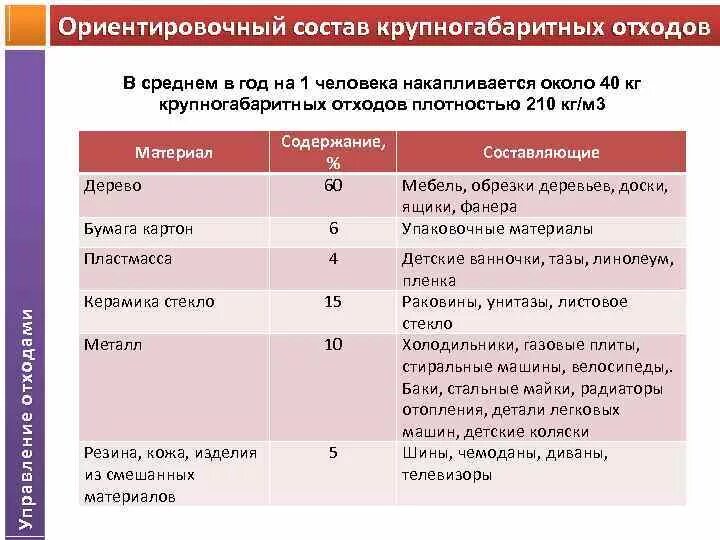 Виды промышленных отходов таблица. Перечень отходов ТКО ТБО. Классы опасности отходов. Что относят к отходам производства