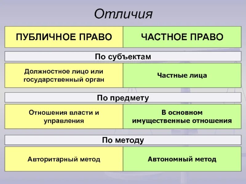 Публичное право равноправные участники. Субъекты публичного права. Субъекты частного права. Субъекты публичного и частного права. Субъекты публичного права и частного права.