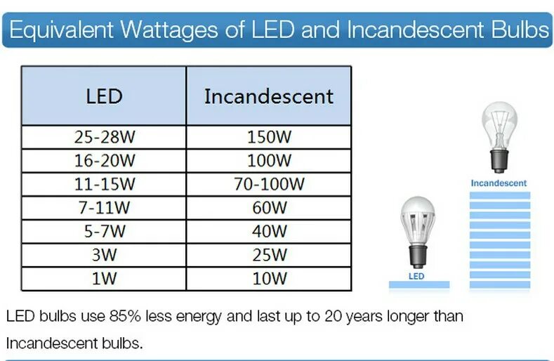 Как выглядит ватт. Светодиодные лампы е27 таблица мощности. Светодиодная лампа 20 ватт эквивалент лампы накаливания. Светодиодная лампа 50 ватт эквивалент лампы накаливания. 50 Ватт светодиод эквивалент лампы накаливания.