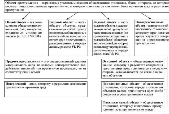 Способ в уголовном праве пример. Объекты преступлений классификация преступлений.