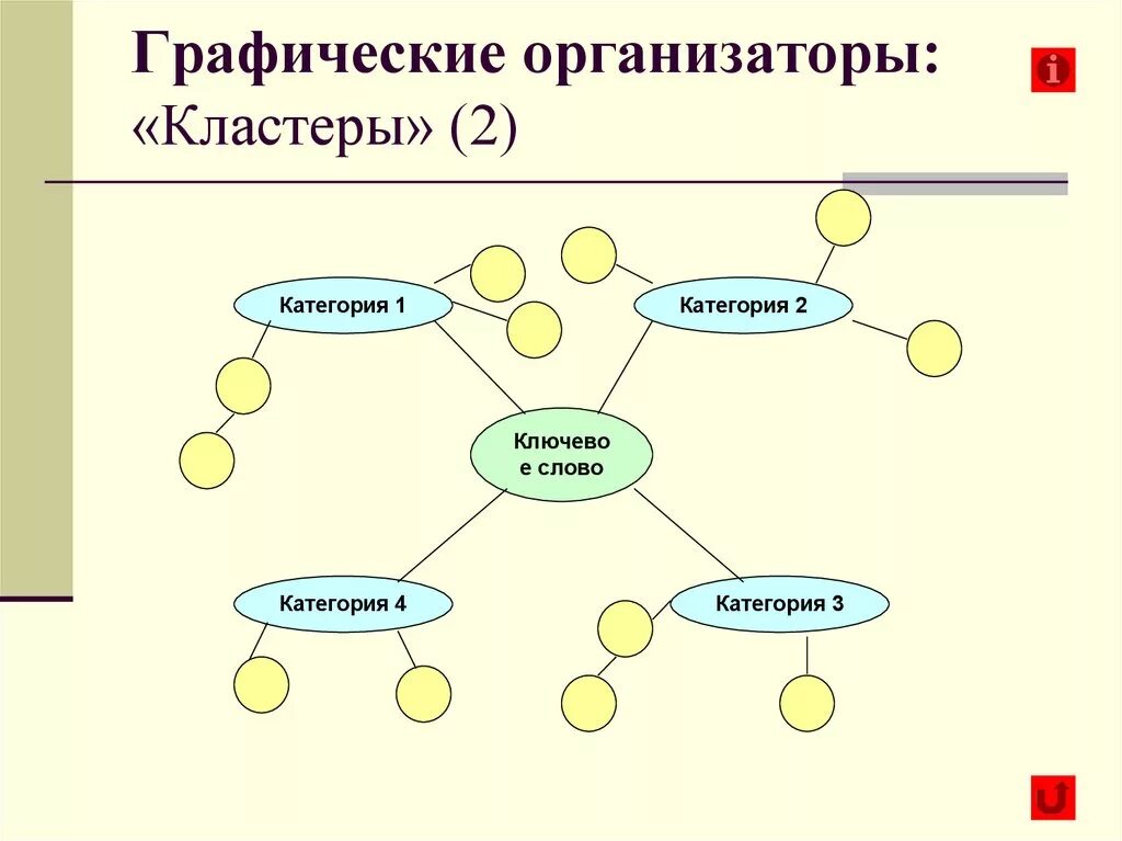 Кластеры казахстана. Графические организаторы кластеры. Формы кластеров. Кластер мышление. Кластер на тему неравенства.