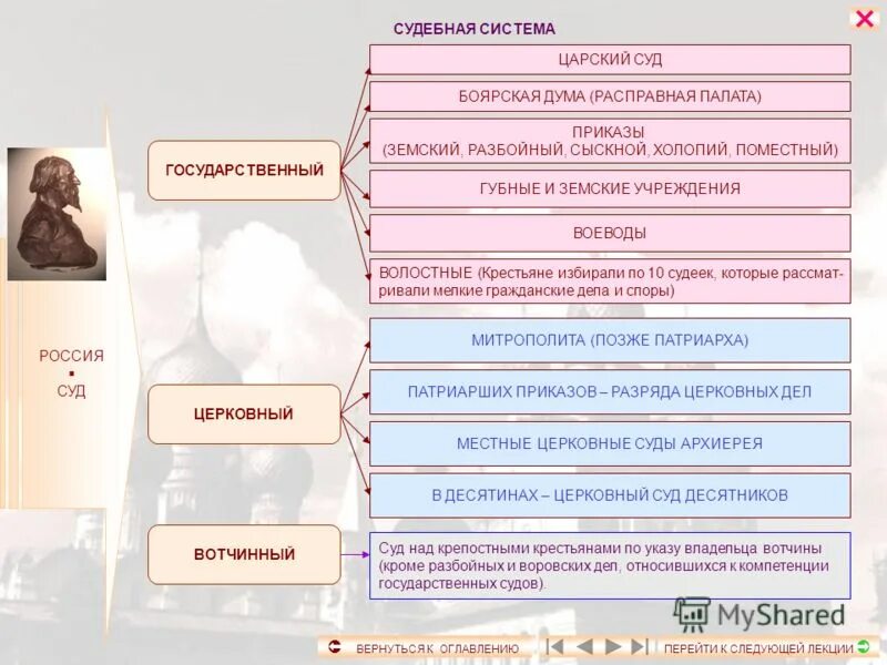 в средние века в периоды централизации.