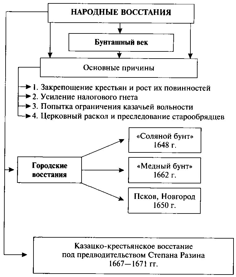 Причины народных бунтов. Народные Восстания бунташного века таблица. Народные Восстания в России в 17 веке таблица. Таблица Бунташный век бунты 17 века. Причины народных восстаний 17 века.