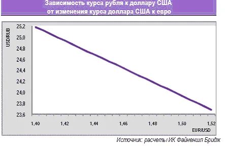 Зависимость курсов