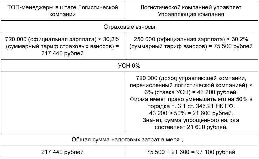 Уменьшение усн за счет взносов. Уменьшение налога УСН на страховые взносы. Уменьшение налога на сумму страховых взносов. Налог по УСН уменьшается на сумму уплаченных страховых взносов. Уменьшение налога на сумму страховых взносов пример.