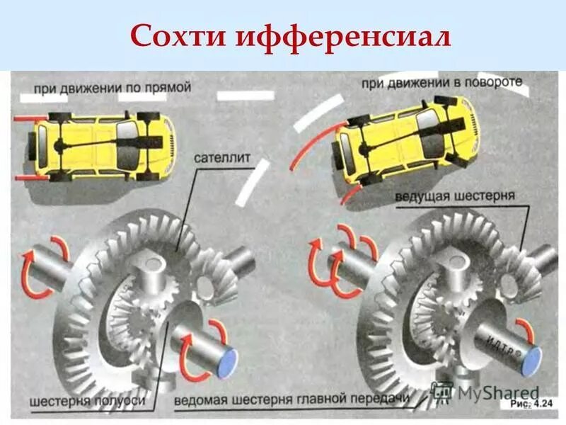 Работа при движении автомобиля. Дифференциал Назначение принцип действия дифференциал. Самоблокирующийся дифференциал схема устройства. Блокировка дифференциала колесная трактора. Автомобильный дифференциал принцип работы.