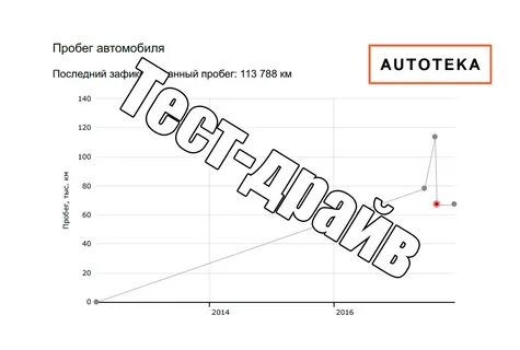Скрутить пробег автотека