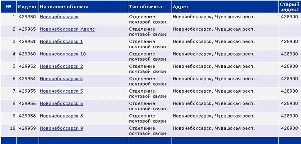 Номер телефона 170. Индекс почта. Почтовые номера. Список почт. Почтовый индекс почты.