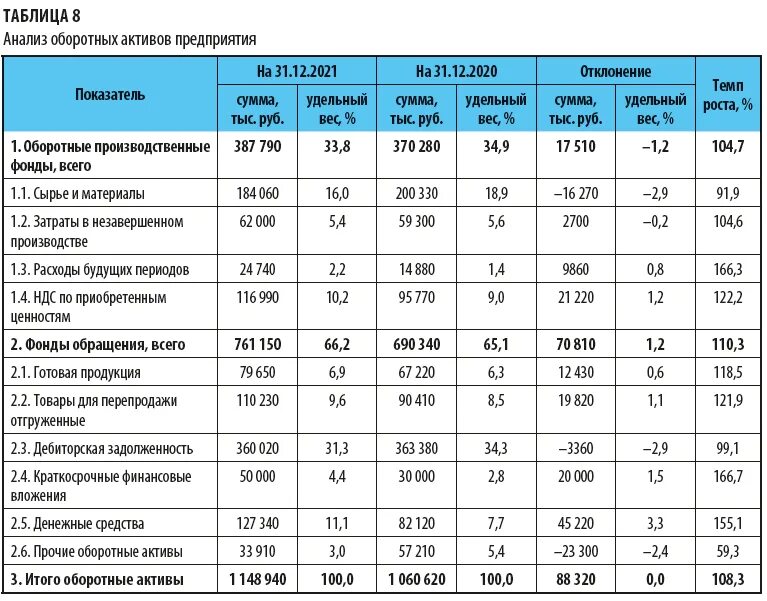 Анализ оборотных активов средств. Анализ оборотных активов организации.