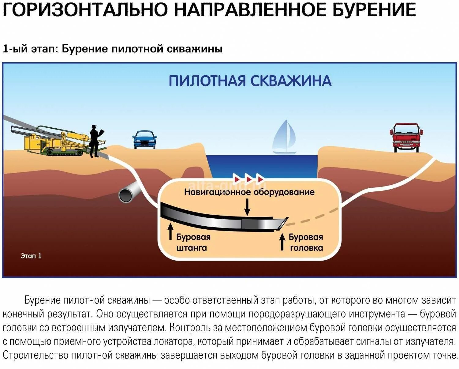 Бурит орг. Методом наклонно-направленного бурения (ННБ). ГНБ расширение скважины технология. Пилотная скважина ГНБ. Метод горизонтально-направленного бурения технология.