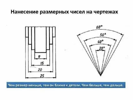 Размерные числа располагаются