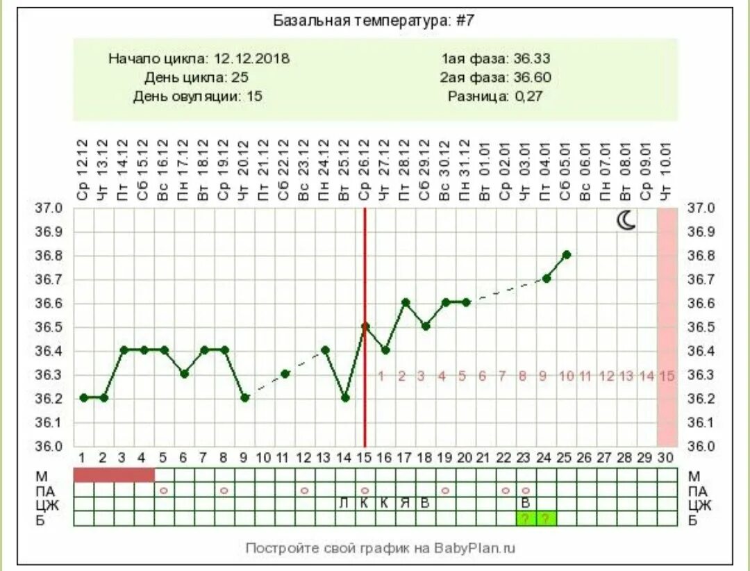 Температура базальная тест отрицательный. Базальная температура на 9 день цикла. Имплантация эмбриона базальная температура. БТ после имплантации эмбриона. Базальная температура 37.2.