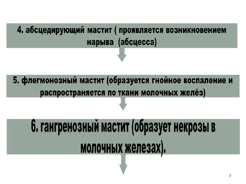 Острый Гнойный (флегмонозный) мастит. Острый абсцедирующий мастит. Острый гнойный мастит