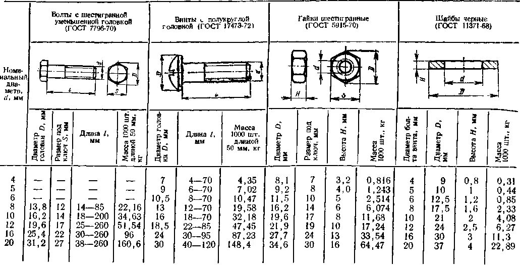 Стандарты болтов и гаек таблица. Таблица размеров шайб винтов гаек. Вес болт, гайка, шайба м12х35. Размерность болтов и гаек таблица. Гайка с шайбой гост