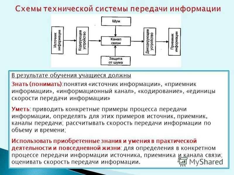 Операция хранения передачи