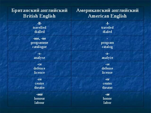 Слово вариант на английском. Фонетические различия британского и американского английского. Различия между британским и американским. Фонетические различия между британским и американским английским. Таблица различий американского и британского английского.