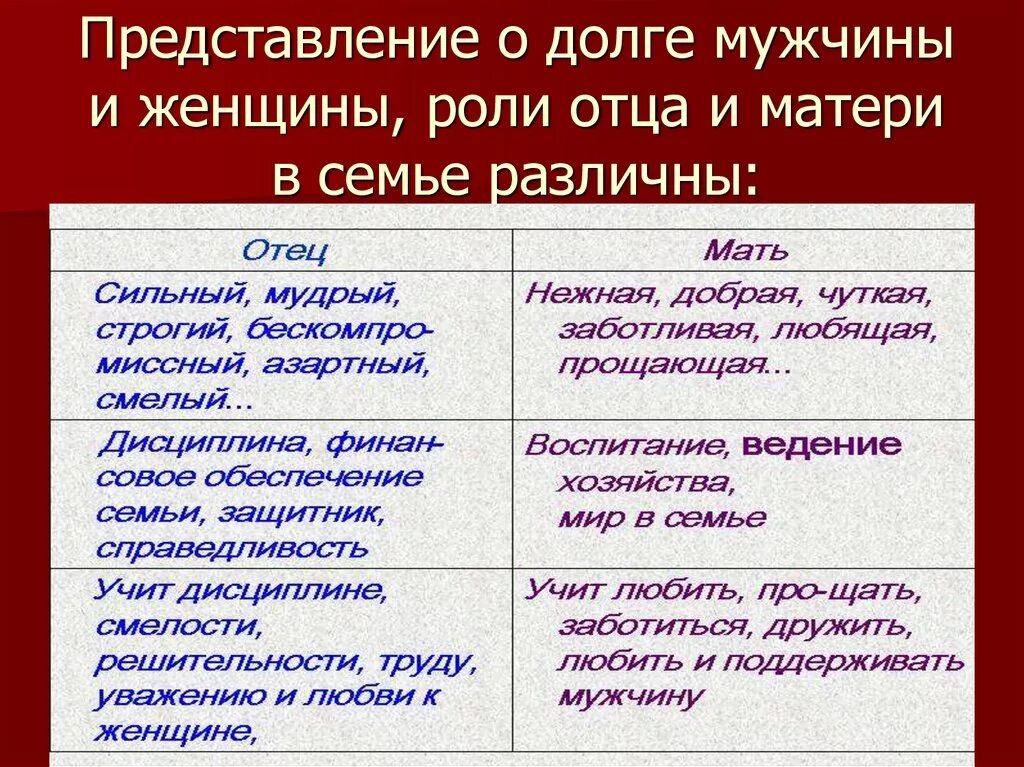 Роллт мужчины и женщины в семье. Социальная роль мужа. Обязанности мужа и жены в семье. Роль мужа в семье.