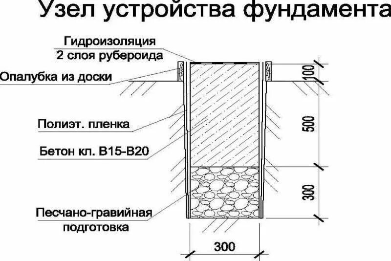 Нормы фундамента. Ширина фундамента под гараж из шлакоблока. толщина ленточного фундамента под гараж. схема ленточного фундамента для бани. схема ленточного фундамента для гаража из шлакоблоков.
