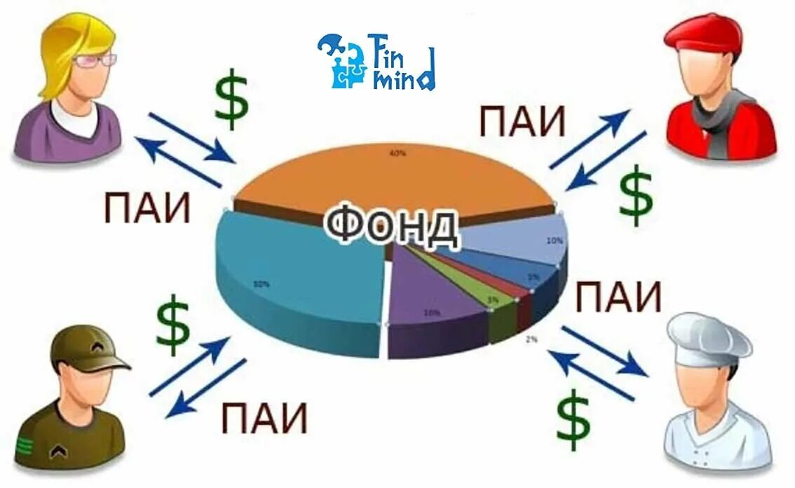 Инвестиционный фонд это. Паевые фонды. Паевой инвестиционный фонд. Паевой инвестиционный фонд (ПИФ). Инвестиционный Пай инвестиционного фонда.