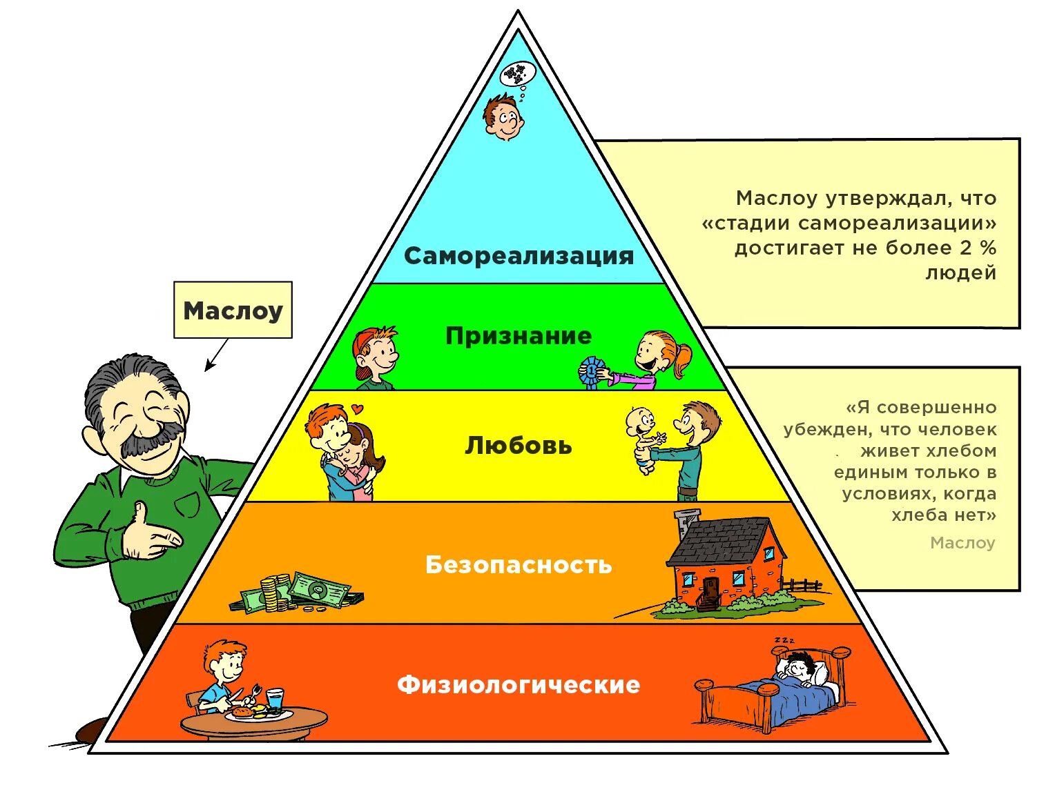 Пирамида плтребностеймасдоу. Абрахам Маслоу пирамида. Маслоу пмилаира потребности. Пирамида потребностей Маслоу 5 уровней. Правила личного удовлетворения потребностей