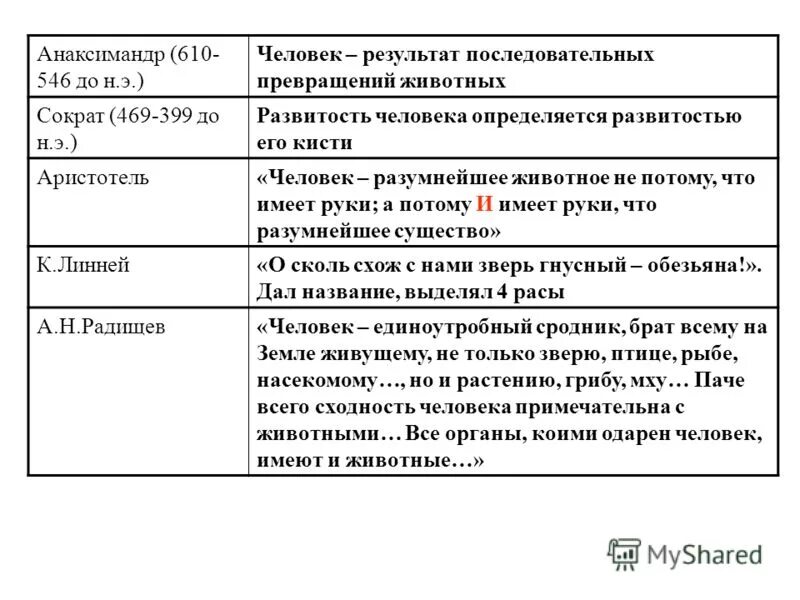 Анализ и оценка гипотезы происхождения человека. Анаксимандр представление о происхождении человека таблица. Гипотезы происхождения человека таблица. Представления о происхождении человека таблица. Анаксимандр представление о происхождении человека.