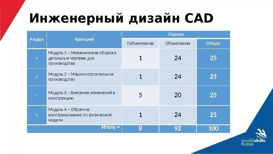 Критерии оценивания Ворлдскиллс. Критерии оценивания WORLDSKILLS. Система оценок Ворлдскиллс. Оценочные листы WORLDSKILLS.