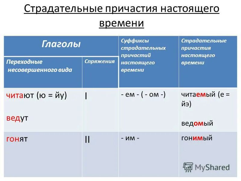 Суффиксы глаголов 2 спряжения. Страдательные причастия прошедшего времени и настоящего времени. глаголы причастие действительные и страдательные настоящего времени. глагол образовать причастие страдательное прошедшего времени. таблица глаголов страдательные причастия прошедшего времени.