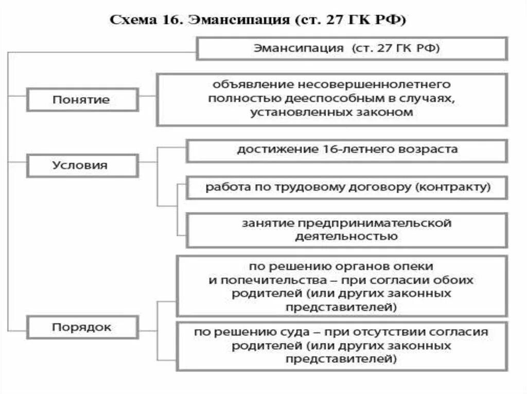 Эмансипация: понятие, основания, порядок, последствия. Понятие и виды дееспособности граждан. Виды дееспособности граждан схема. Эмансипация в гражданском праве. Несовершеннолетние становятся полностью дееспособными