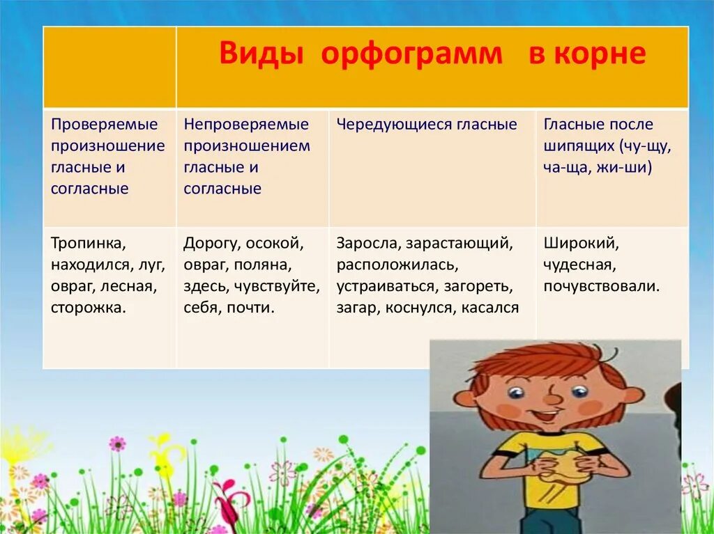 Проверяемые согласные примеры слов. Проверяемые гласные и согл. Проверяемыйинепроверяемыеорфограммы. Проверяемые и непроверяемые орфограммы. Проверяемые произношением гласные и согласные.