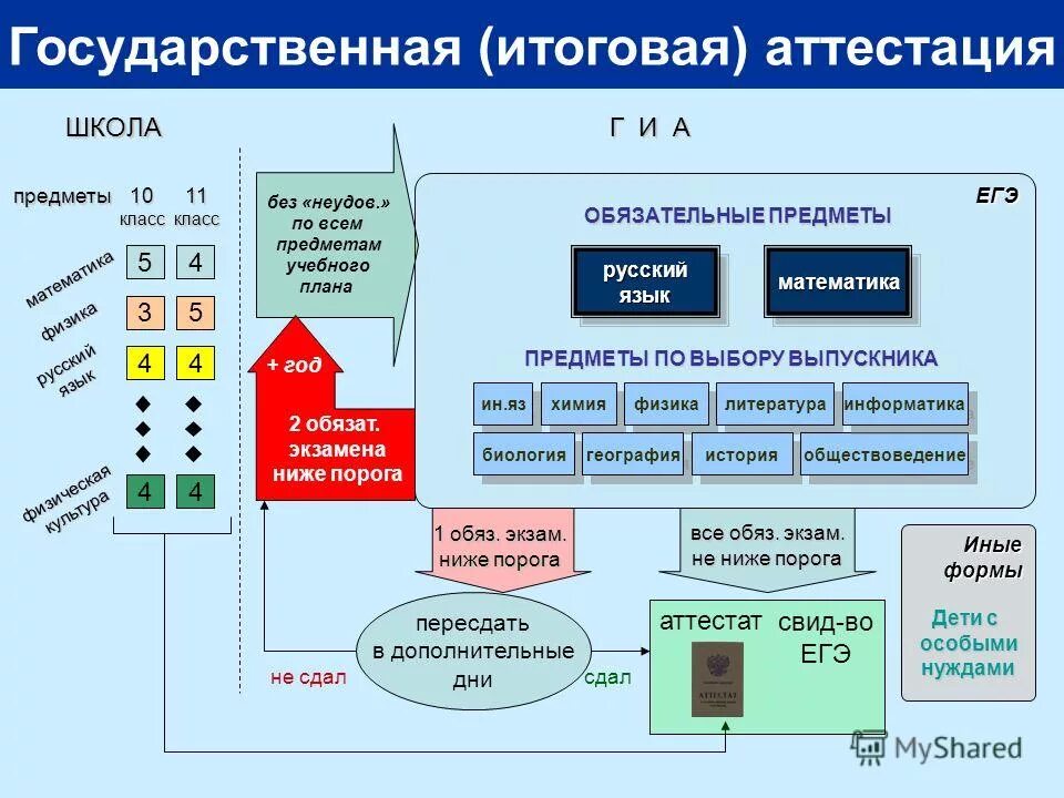 государственная итогова яаттеестация. гиа 10 класс. памятка гиа. гиа 9 класс. аттестация учеников.