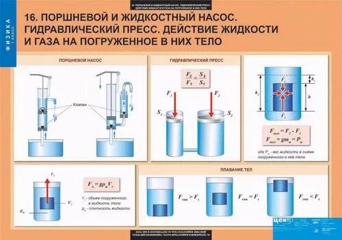 задачи на гидравлический пресс 7 класс. манометры гидравлический пресс 7 класс презентация. жидкостный поршневой манометр конструкция. гидравлический пресс манометры физика 7 класс. гидравлический пресс сообщающиеся сосуды.