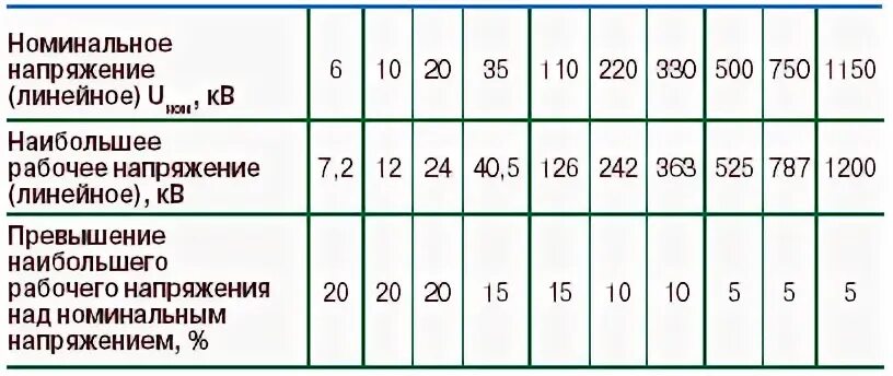 Какое максимальное напряжение может быть. Наибольшее рабочее напряжение 10 кв. Наибольшее рабочее напряжение 220 кв. Наибольшее рабочее напряжение 35 кв. Максимальное напряжение в сети 10 кв.