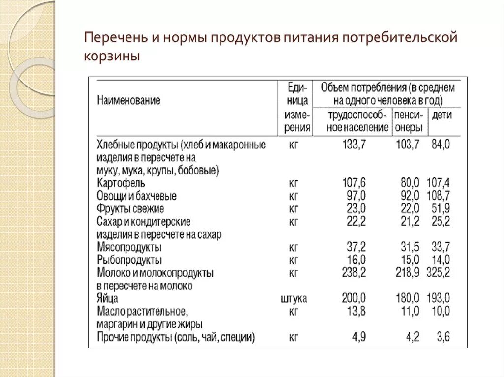 Продуктовый расчет. Расчет потребительской корзины. Перечень потребительской корзины. Потребительская корзина на месяц. Продуктовая потребительская корзина.