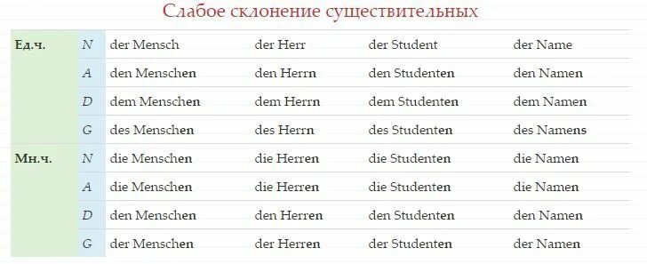 Текст по немецкому языку 2 класс. Слабое склонение существительных в немецком языке. Существительные слабого склонения в немецком. Сильный Тип склонения существительных в немецком языке. Склонение существительных таблица немецкий.