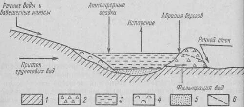 Образовавшаяся из речных наносов перед устьем. Элементы озера. структура озера схема. строение озерной котловины. строение речных наносов.