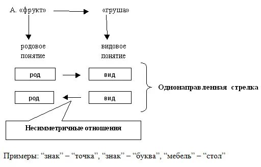 Родовое и видовое понятие. Родовое и видовое понятие в логике. Родовые понятия Информатика. Что такое родовое понятие в информатике. Подовое и видовое понятие.