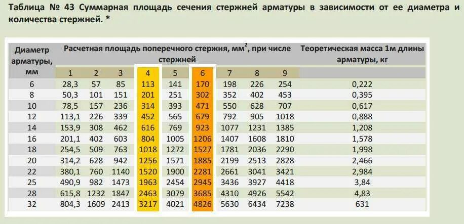 10 мм по высоте. Расчетная площадь поперечного сечения арматуры. Площадь поперечного сечения арматуры таблица. Площадь поперечного сечения арматуры 22 мм. Площадь поперечного сечения арматуры на 1 м ширины плиты см2.