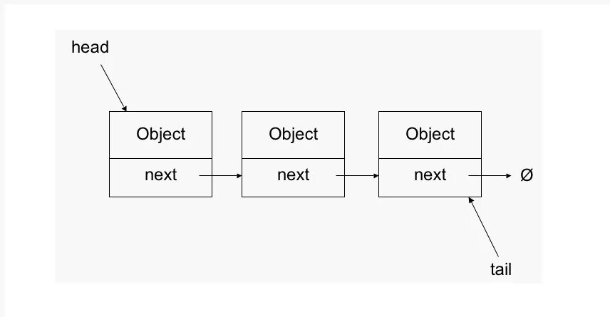 Host objects. Односвязный список. List структура данных. Схема односвязного списка. Связный список java.